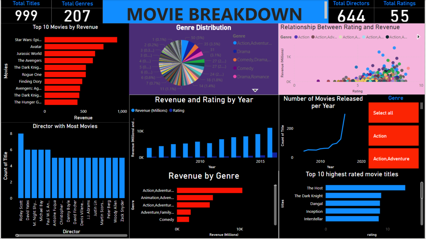 Movie Industry Exploratory Data Analysis