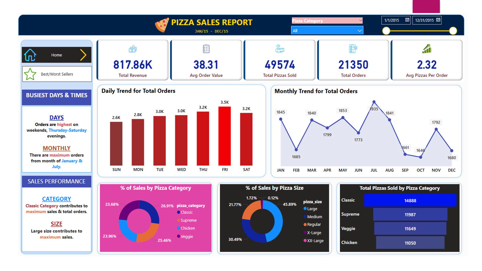 Pizza Sales Dashboard Overview 1