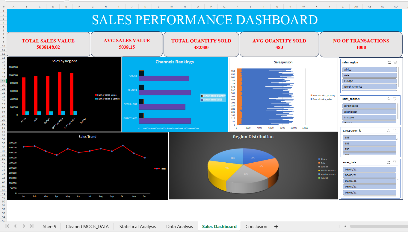 Global Sales Dashboard Overview 1